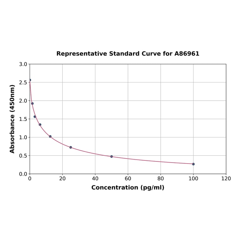 Standard Curve - Bovine Angiotensin II ELISA Kit (A86961) - Antibodies.com