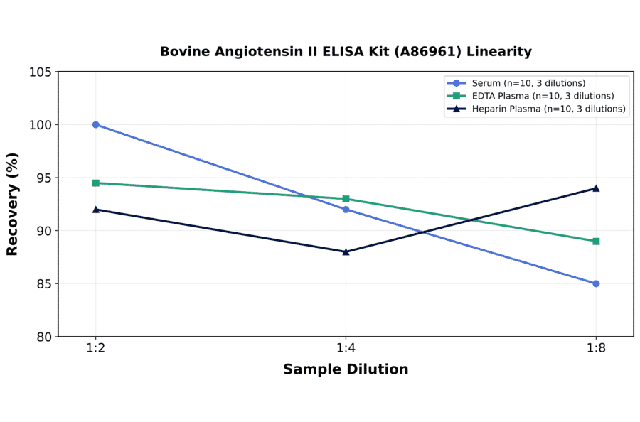 Linearity - Bovine Angiotensin II ELISA Kit (A86961) - Antibodies.com