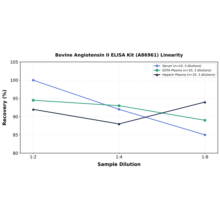 Linearity - Bovine Angiotensin II ELISA Kit (A86961) - Antibodies.com