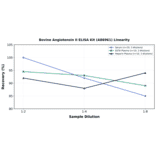 Linearity - Bovine Angiotensin II ELISA Kit (A86961) - Antibodies.com