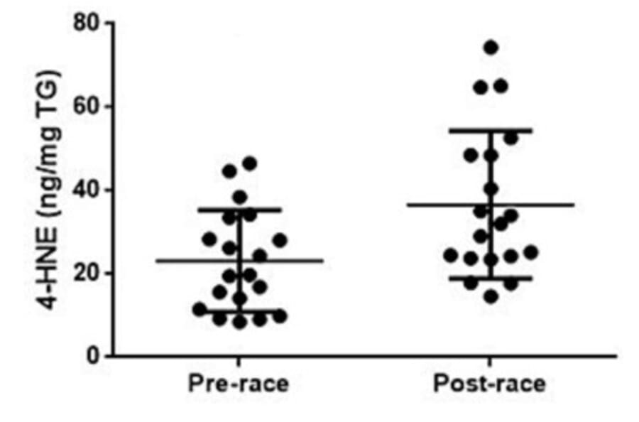ELISA - 4-Hydroxynonenal ELISA Kit - Antibodies.com