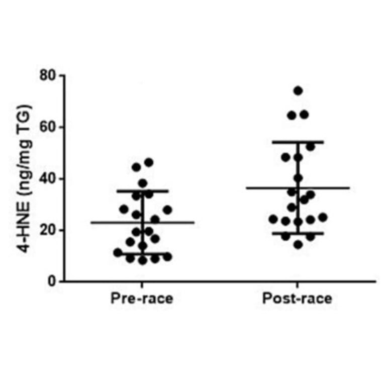 ELISA - 4-Hydroxynonenal ELISA Kit - Antibodies.com