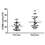 ELISA - 4-Hydroxynonenal ELISA Kit - Antibodies.com