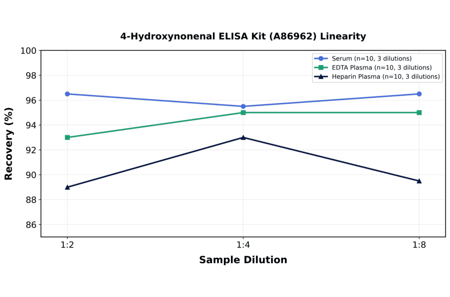 Linearity - 4-Hydroxynonenal ELISA Kit (A86962) - Antibodies.com