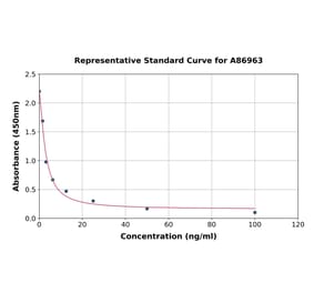 Standard Curve - Allopregnanolone ELISA Kit (A86963) - Antibodies.com