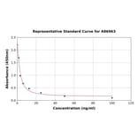 Standard Curve - Allopregnanolone ELISA Kit (A86963) - Antibodies.com