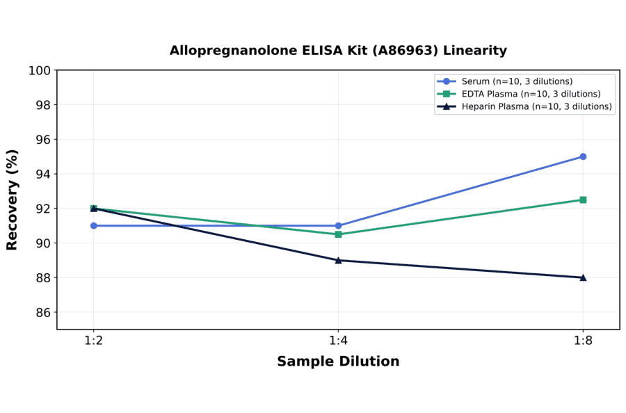 Linearity - Allopregnanolone ELISA Kit (A86963) - Antibodies.com