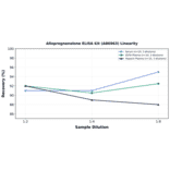 Linearity - Allopregnanolone ELISA Kit (A86963) - Antibodies.com