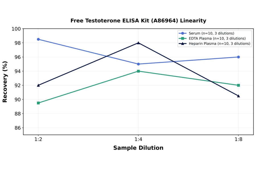 Linearity - Free Testoterone ELISA Kit (A86964) - Antibodies.com