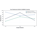Linearity - Free Testoterone ELISA Kit (A86964) - Antibodies.com