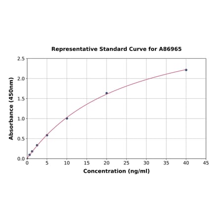 Standard Curve - Chicken Calprotectin ELISA Kit (A86965) - Antibodies.com