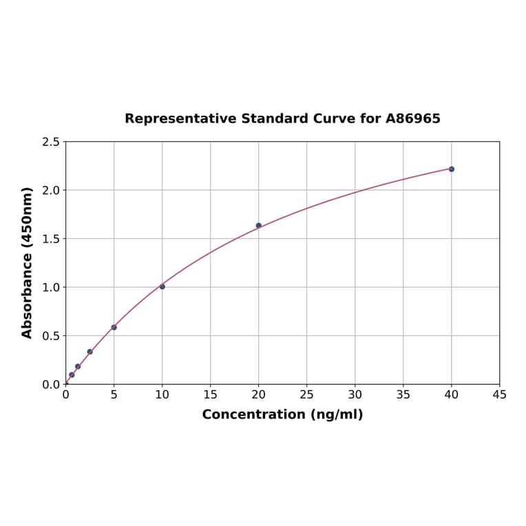 Standard Curve - Chicken Calprotectin ELISA Kit (A86965) - Antibodies.com