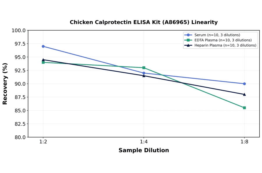 Linearity - Chicken Calprotectin ELISA Kit (A86965) - Antibodies.com