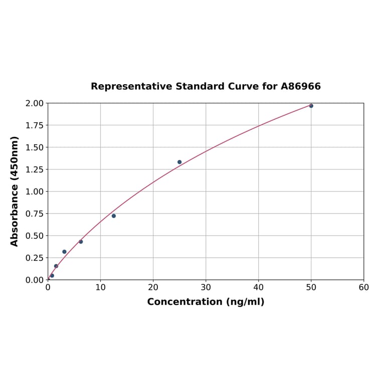 Standard Curve - Human TP53 Antibody ELISA Kit (A86966) - Antibodies.com