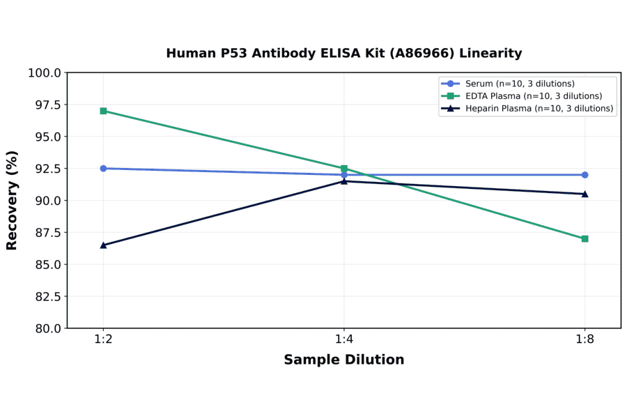 Linearity - Human P53 Antibody ELISA Kit (A86966) - Antibodies.com