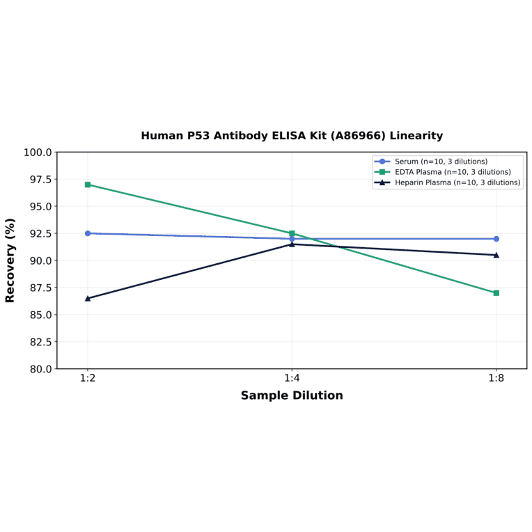 Linearity - Human P53 Antibody ELISA Kit (A86966) - Antibodies.com