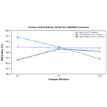 Linearity - Human P53 Antibody ELISA Kit (A86966) - Antibodies.com