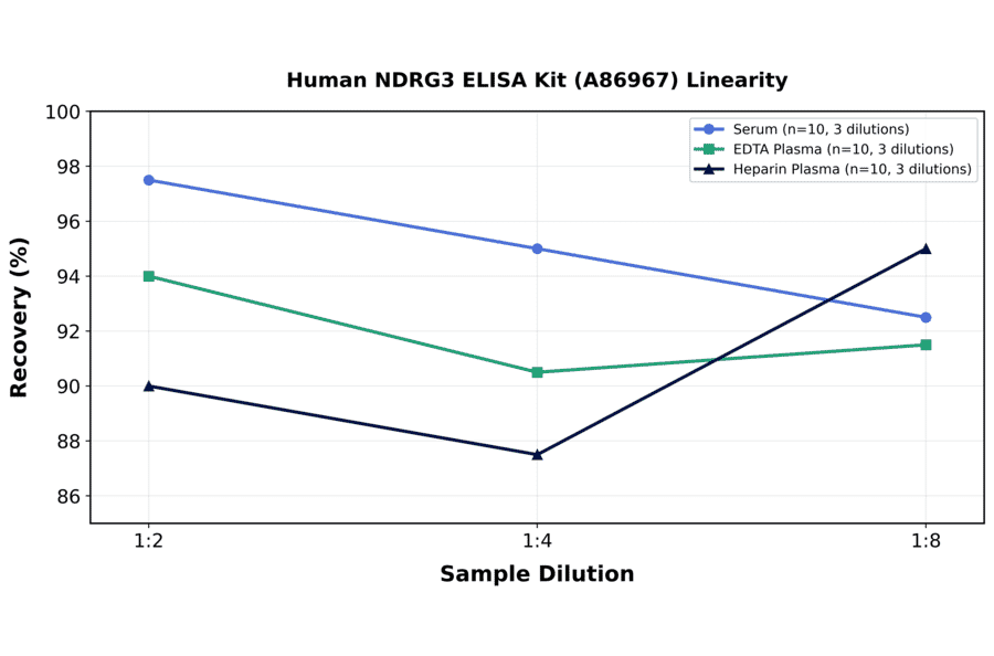 Linearity - Human NDRG3 ELISA Kit (A86967) - Antibodies.com