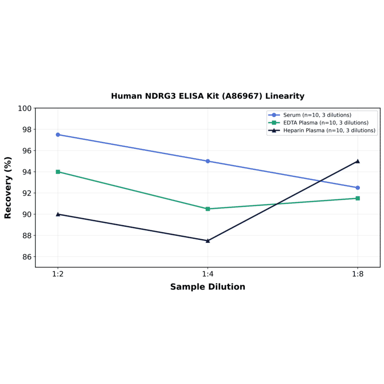 Linearity - Human NDRG3 ELISA Kit (A86967) - Antibodies.com