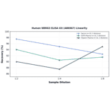 Linearity - Human NDRG3 ELISA Kit (A86967) - Antibodies.com
