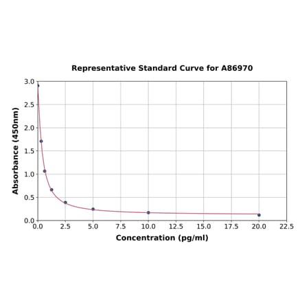 Standard Curve - Vasopressin ELISA Kit (A86970) - Antibodies.com