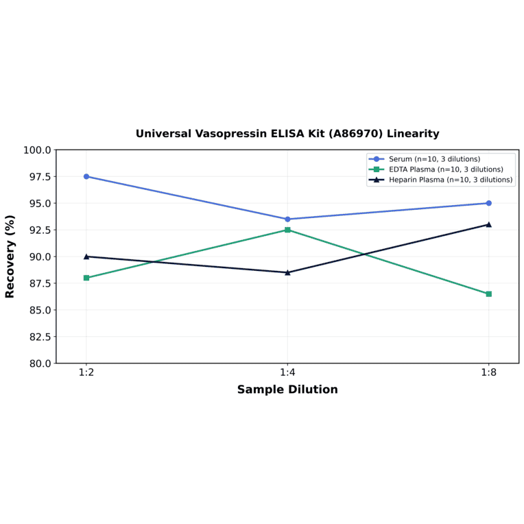 Linearity - Universal Vasopressin ELISA Kit (A86970) - Antibodies.com