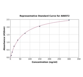 Standard Curve - Bovine Osteocalcin ELISA Kit (A86972) - Antibodies.com