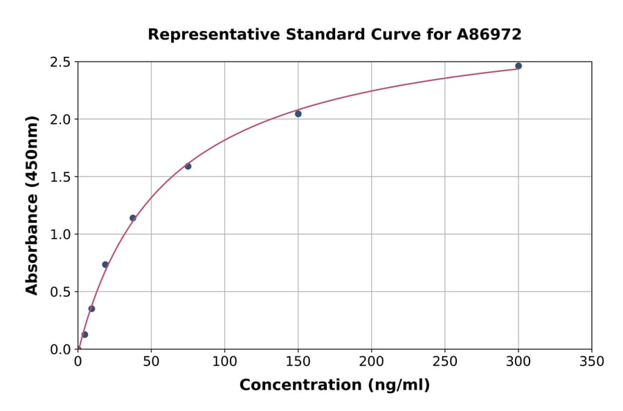 Standard Curve - Bovine Osteocalcin ELISA Kit (A86972) - Antibodies.com