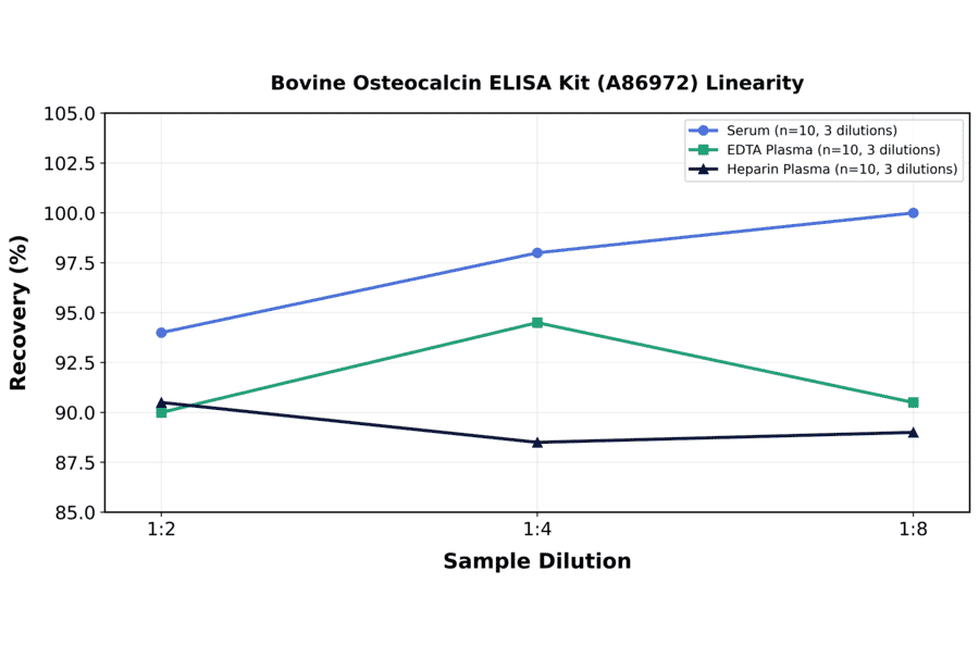 Linearity - Bovine Osteocalcin ELISA Kit (A86972) - Antibodies.com