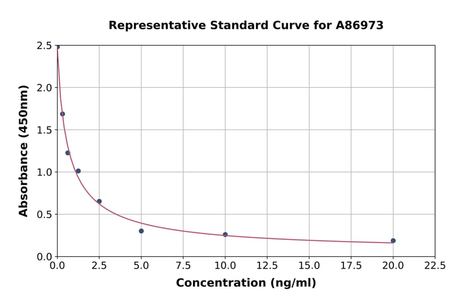 Standard Curve - Camel Progesterone ELISA Kit (A86973) - Antibodies.com