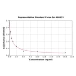 Standard Curve - Camel Progesterone ELISA Kit (A86973) - Antibodies.com