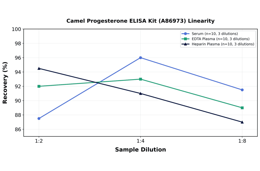 Linearity - Camel Progesterone ELISA Kit (A86973) - Antibodies.com