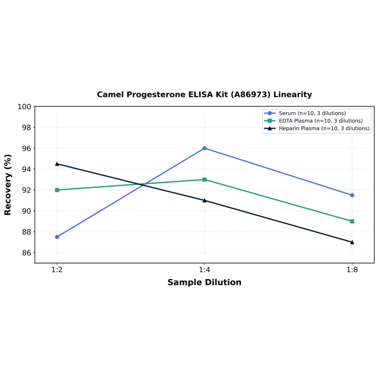 Linearity - Camel Progesterone ELISA Kit (A86973) - Antibodies.com