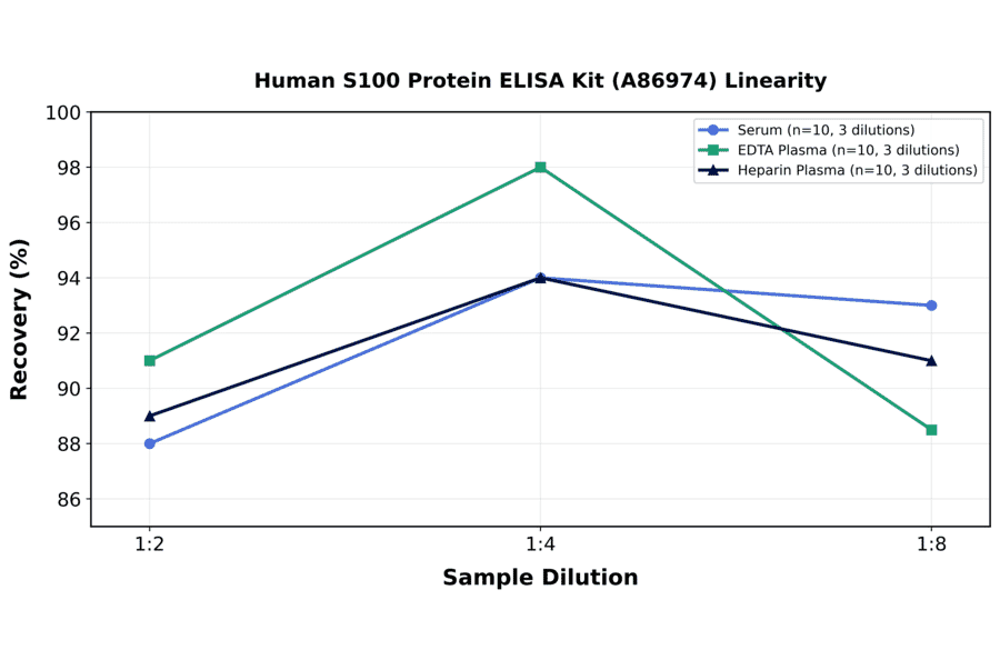 Linearity - Human S100 Protein ELISA Kit (A86974) - Antibodies.com