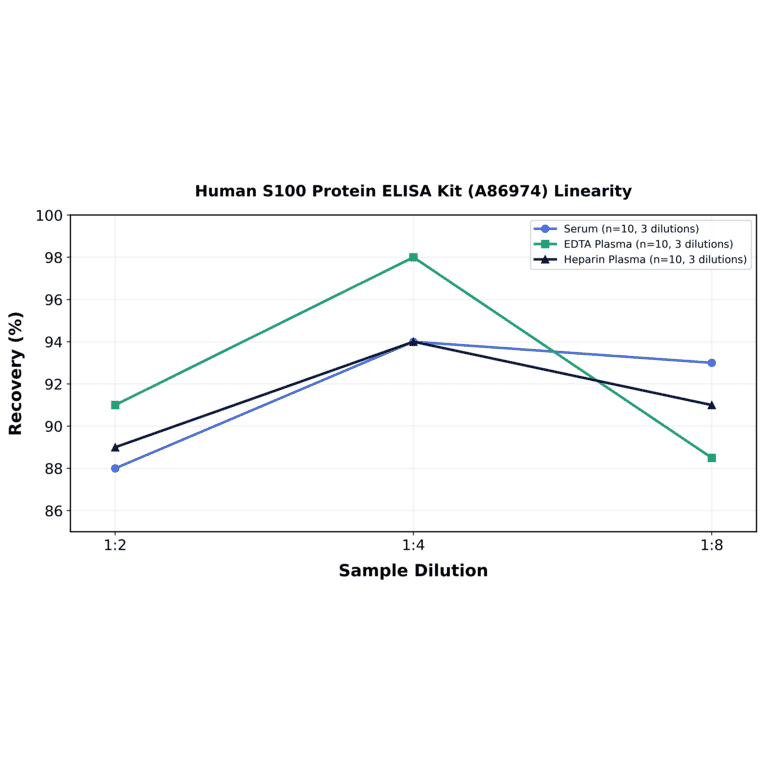Linearity - Human S100 Protein ELISA Kit (A86974) - Antibodies.com