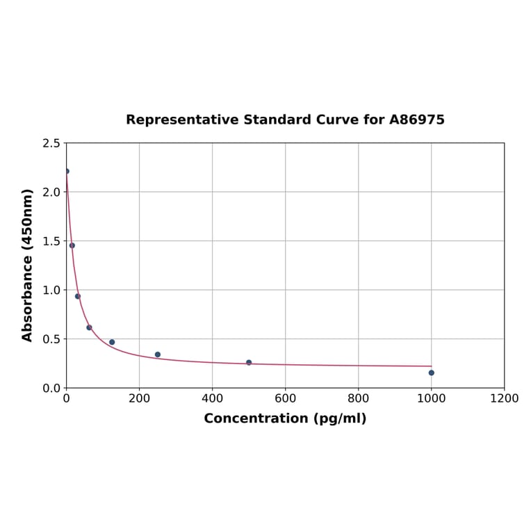 Standard Curve - Mouse Metanephrine ELISA Kit (A86975) - Antibodies.com
