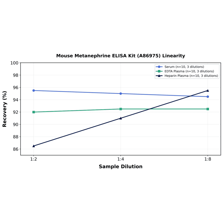 Linearity - Mouse Metanephrine ELISA Kit (A86975) - Antibodies.com