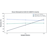Linearity - Mouse Metanephrine ELISA Kit (A86975) - Antibodies.com