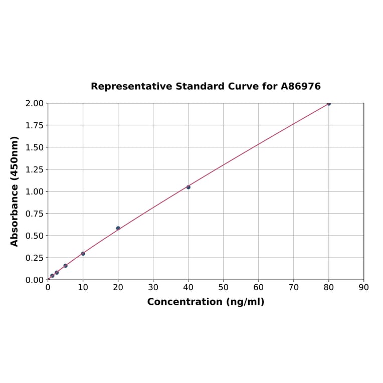 Standard Curve - Mouse Calprotectin ELISA Kit (A86976) - Antibodies.com