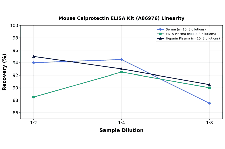 Linearity - Mouse Calprotectin ELISA Kit (A86976) - Antibodies.com