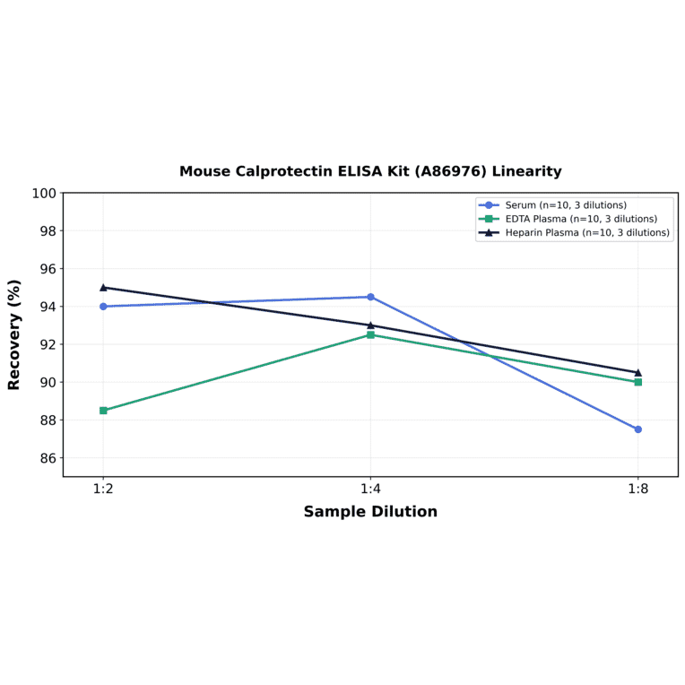 Linearity - Mouse Calprotectin ELISA Kit (A86976) - Antibodies.com