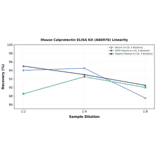 Linearity - Mouse Calprotectin ELISA Kit (A86976) - Antibodies.com