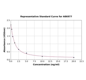 Standard Curve - Sheep Progesterone ELISA Kit (A86977) - Antibodies.com