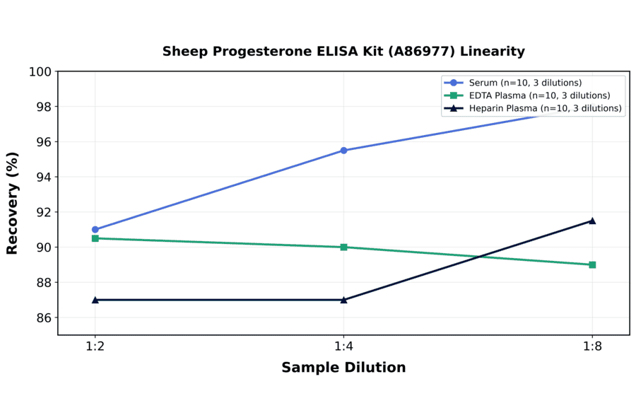Linearity - Sheep Progesterone ELISA Kit (A86977) - Antibodies.com