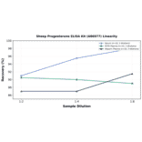Linearity - Sheep Progesterone ELISA Kit (A86977) - Antibodies.com