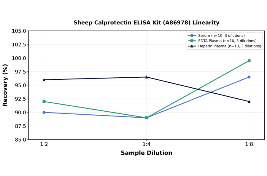 Linearity - Sheep Calprotectin ELISA Kit (A86978) - Antibodies.com