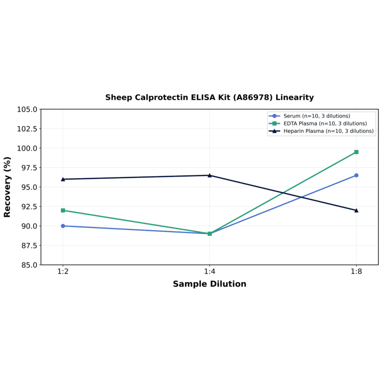Linearity - Sheep Calprotectin ELISA Kit (A86978) - Antibodies.com