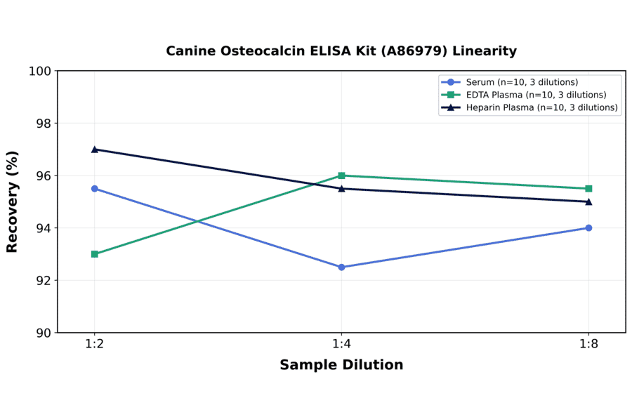 Linearity - Canine Osteocalcin ELISA Kit (A86979) - Antibodies.com