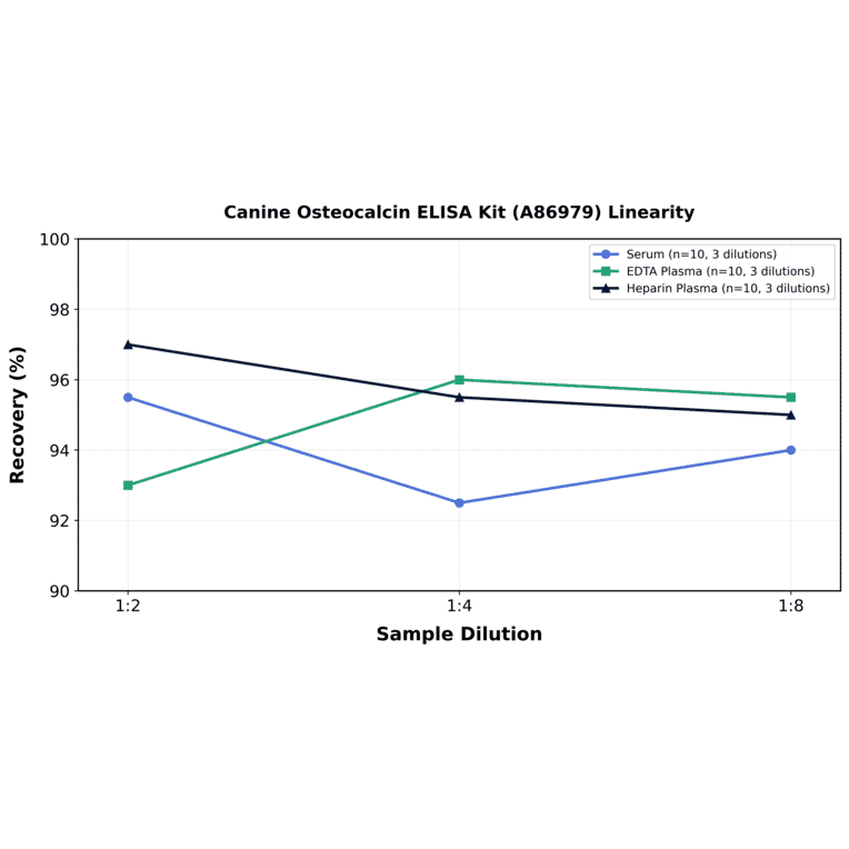 Linearity - Canine Osteocalcin ELISA Kit (A86979) - Antibodies.com