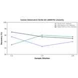 Linearity - Canine Osteocalcin ELISA Kit (A86979) - Antibodies.com